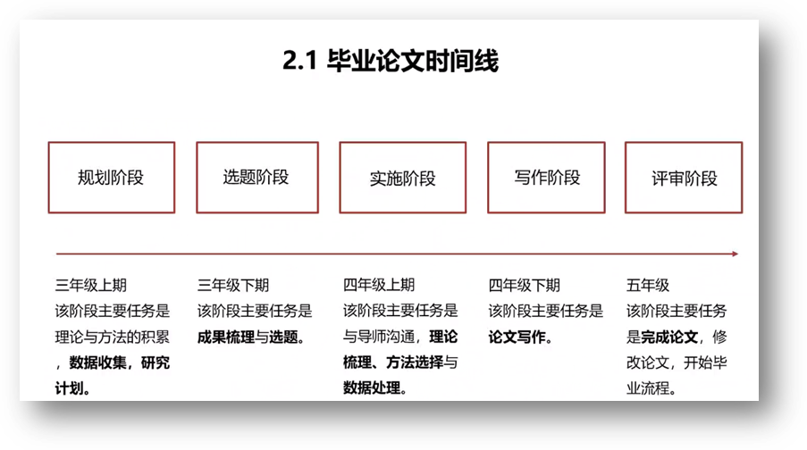 盘算机天生了可选文字:2·1结业论文时间线妄想阶段三年级上期该阶段主要使命是理论与要领的积累数据网络，，，，研究选题阶段三年级下期该阶段主要使命是效果梳理与选题。。。。。实验阶段四年级上期该阶段主要使命是与导师相同，，，，理论梳理、要领选择与数据处理写作阶段四年级下期该阶段主要使命是论文写作评审阶段五年级该阶段主要使命是完成论文》修改论文，，，，最先结业流程。。。。。